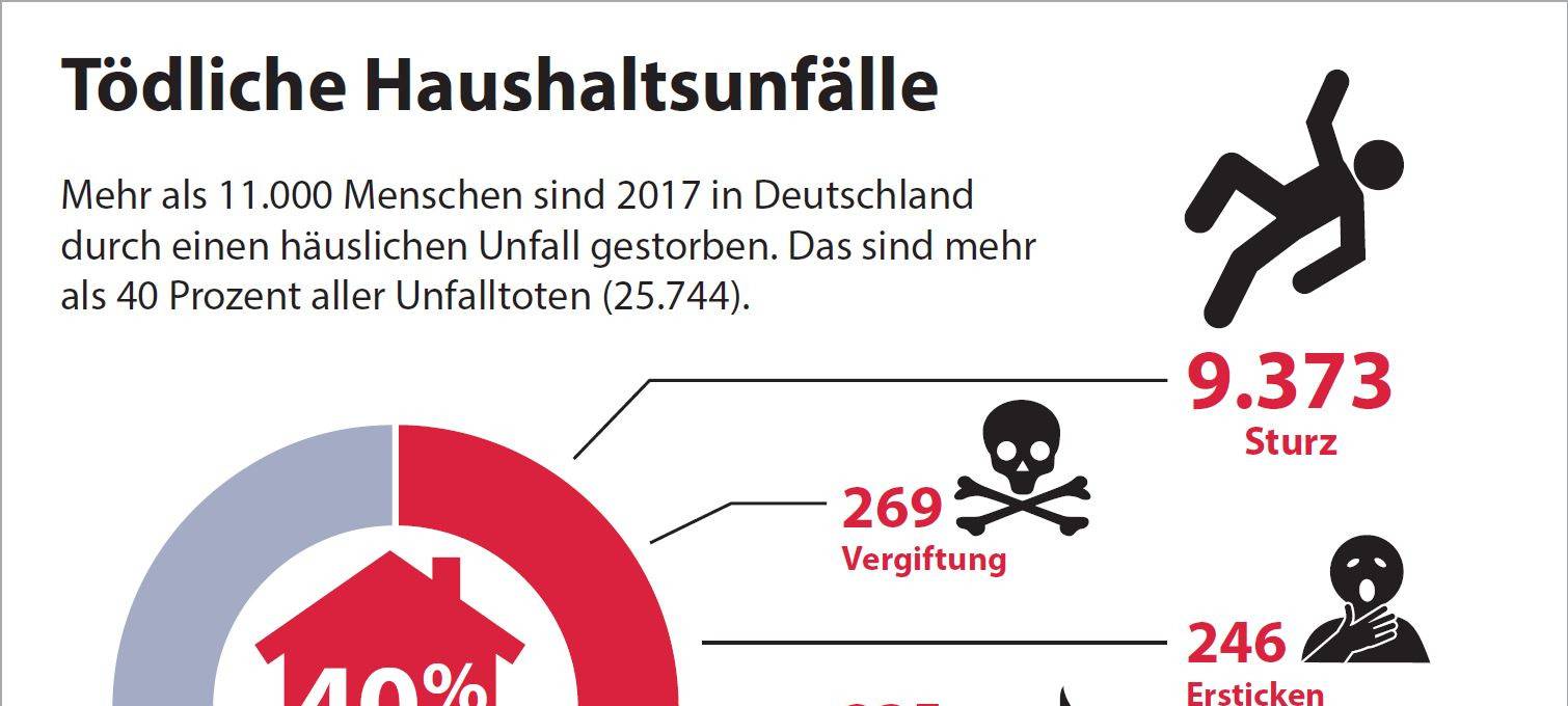 Unfälle im Haushalt können tödlich enden
