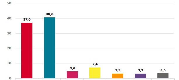 Oberbürgermeister-Stichwahl am 27. September