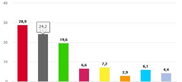 Rat: SPD stärkste Kraft, CDU verliert, Grüne und AfD gewinnen