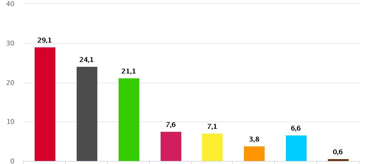 SPD dominiert die Bezirksvertretungen