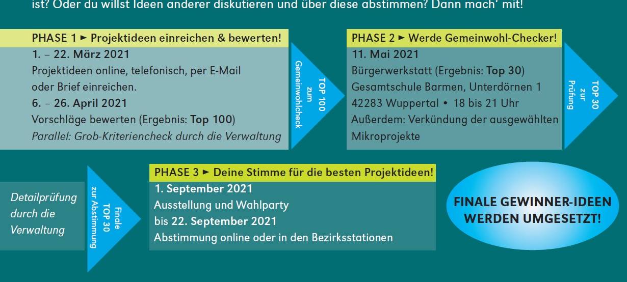Bürgerbudget erweitert