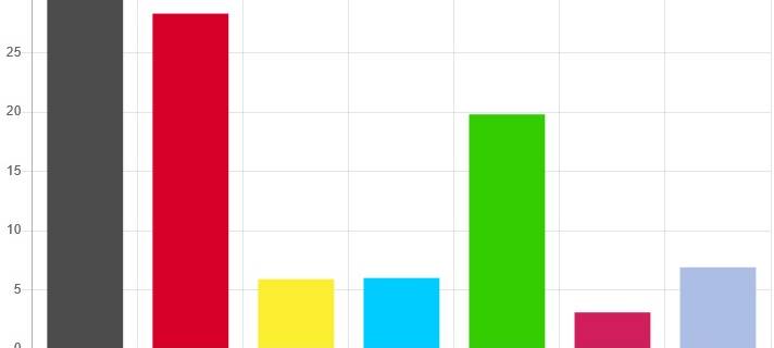 Zweitstimmen: CDU in Wuppertal vorne