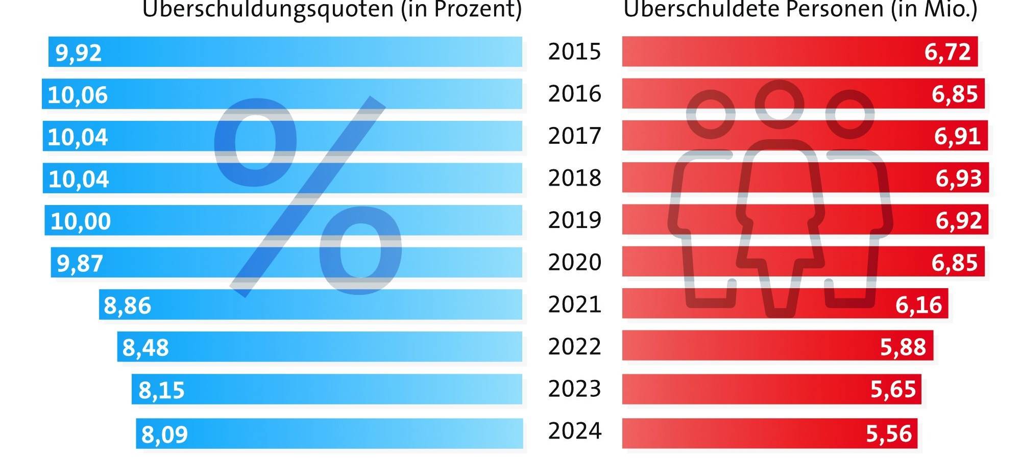 Etwas weniger überschuldete Menschen