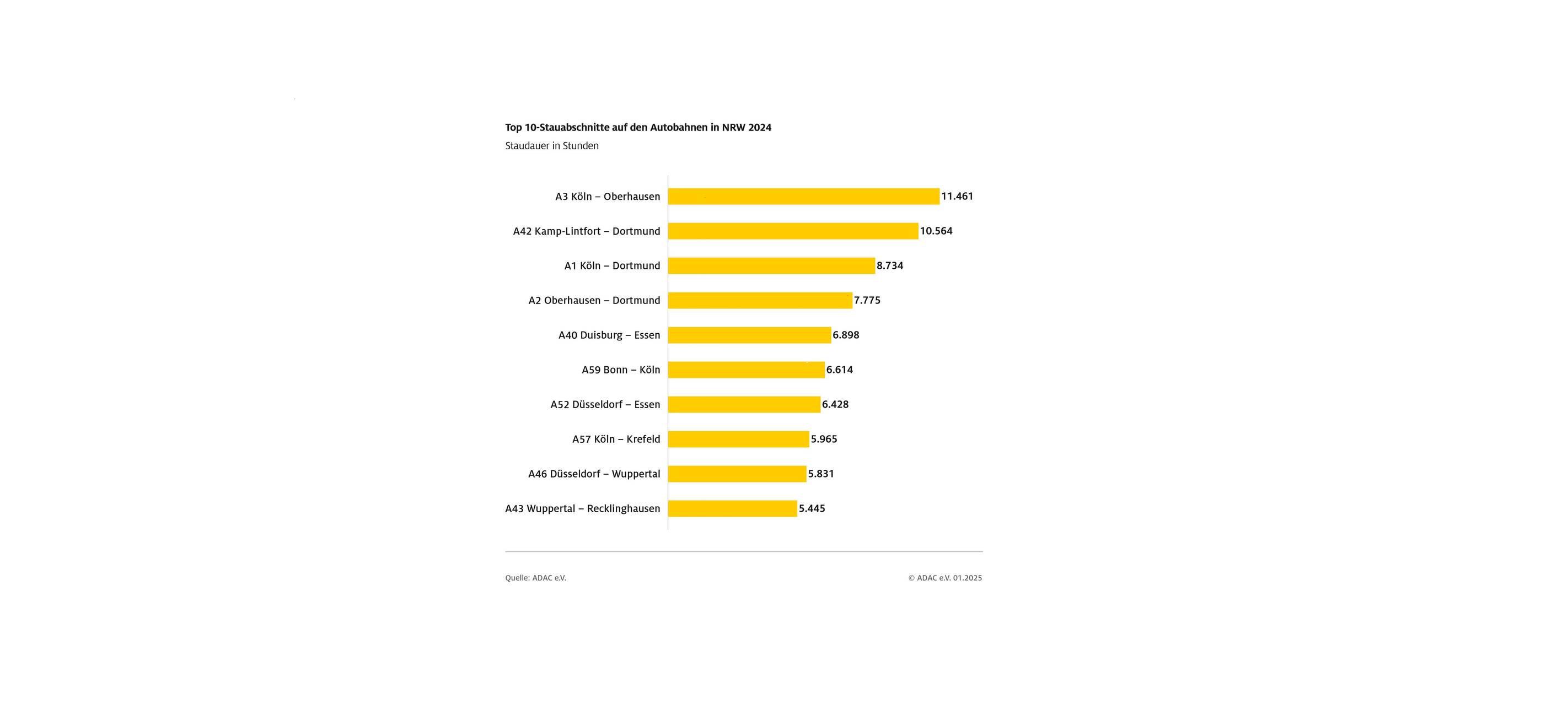 Viele und lange Staus rund um Wuppertal
