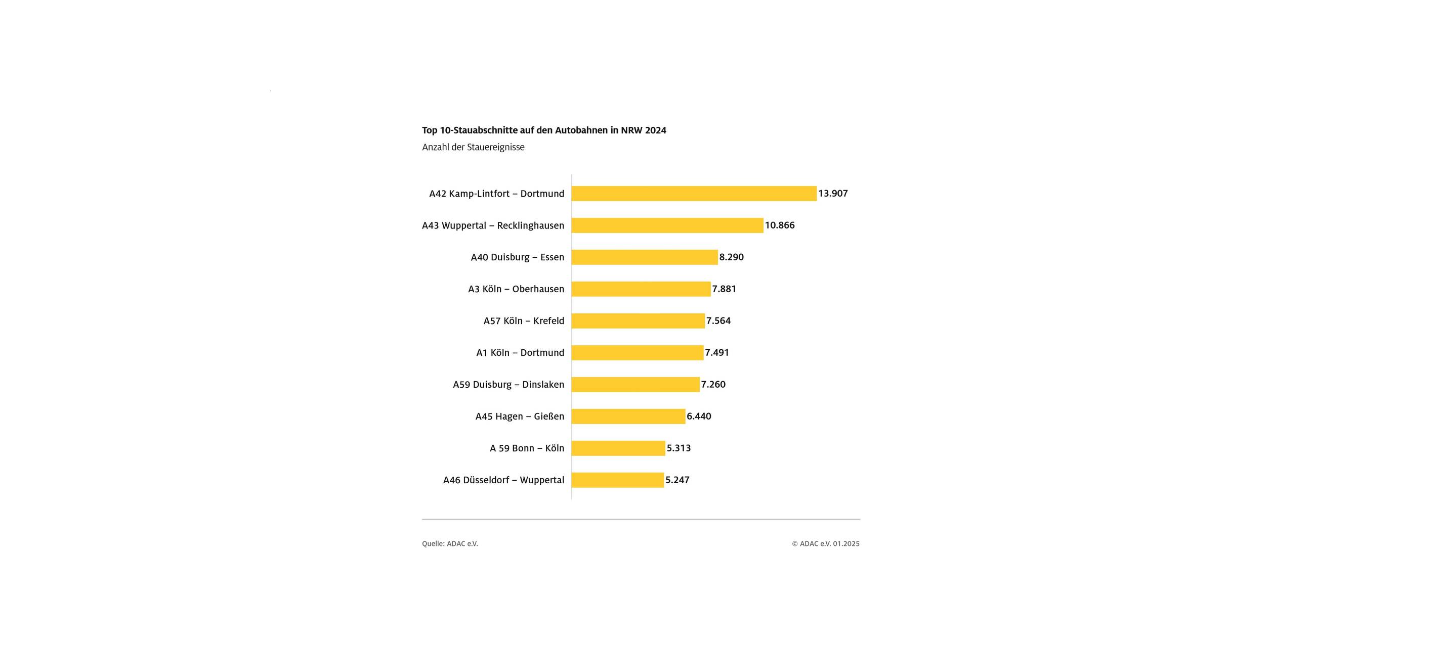 Viele und lange Staus rund um Wuppertal
