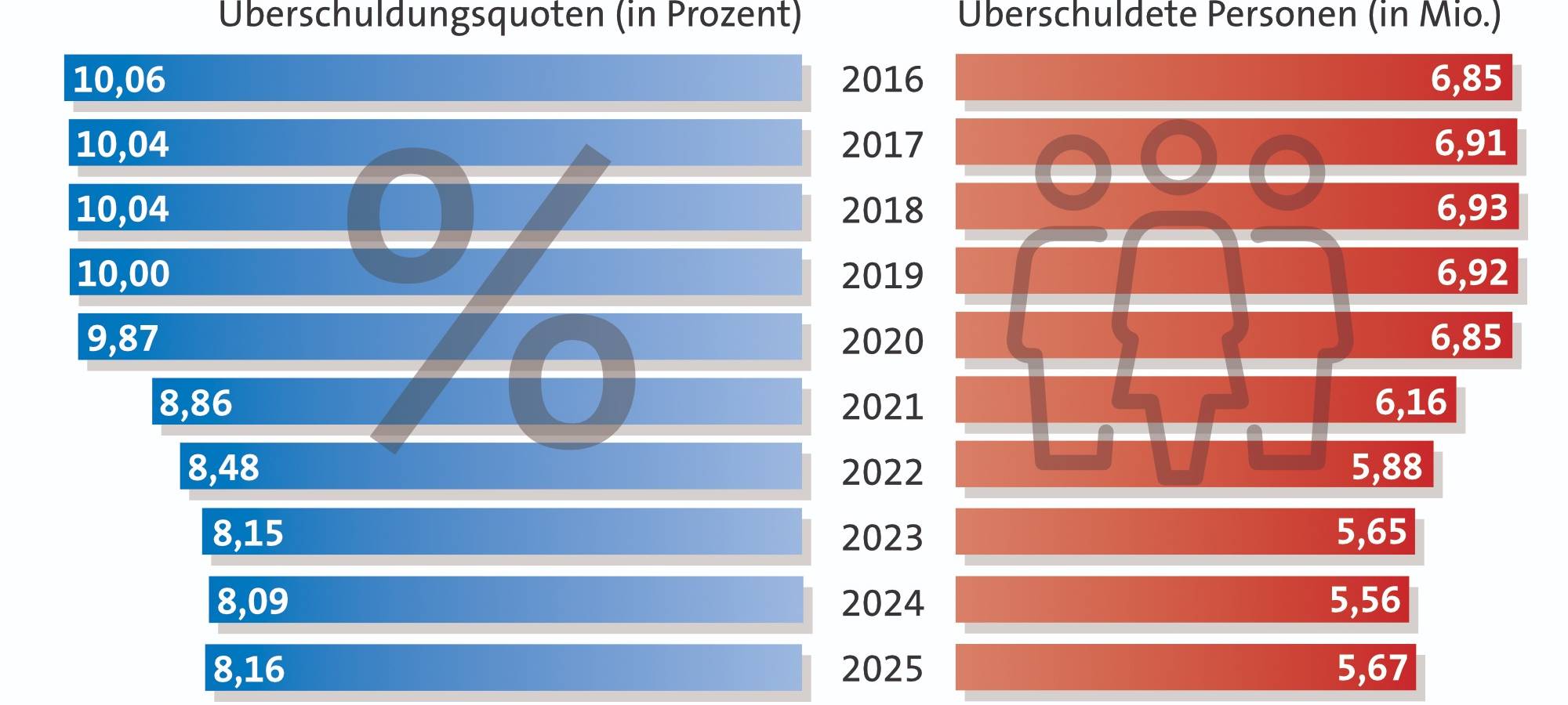 Weniger überschuldete Menschen