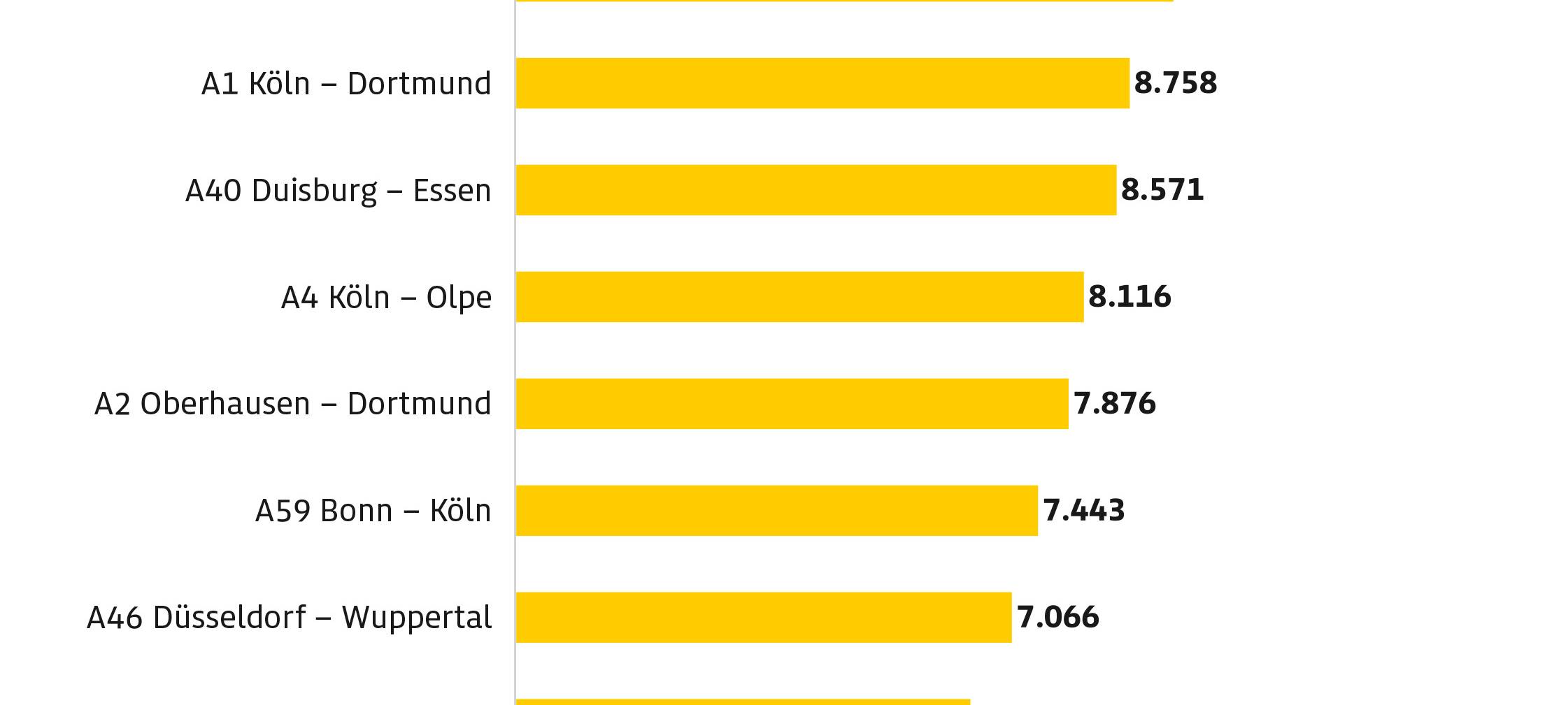 A46 wieder Stau-Hotspot