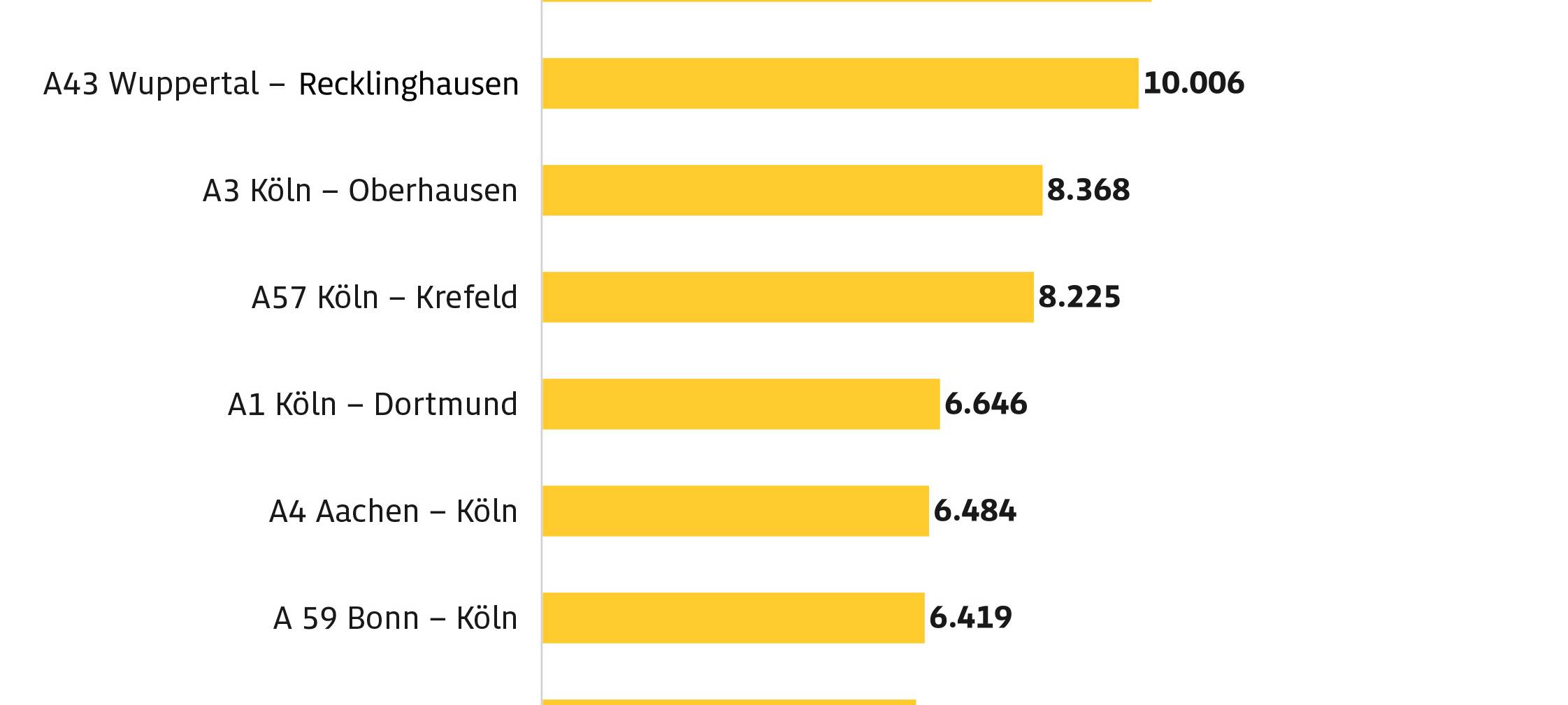 A46 wieder Stau-Hotspot