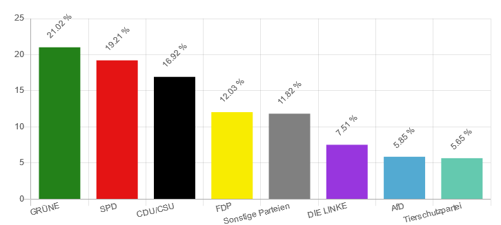 U18-Wahl in Wuppertal