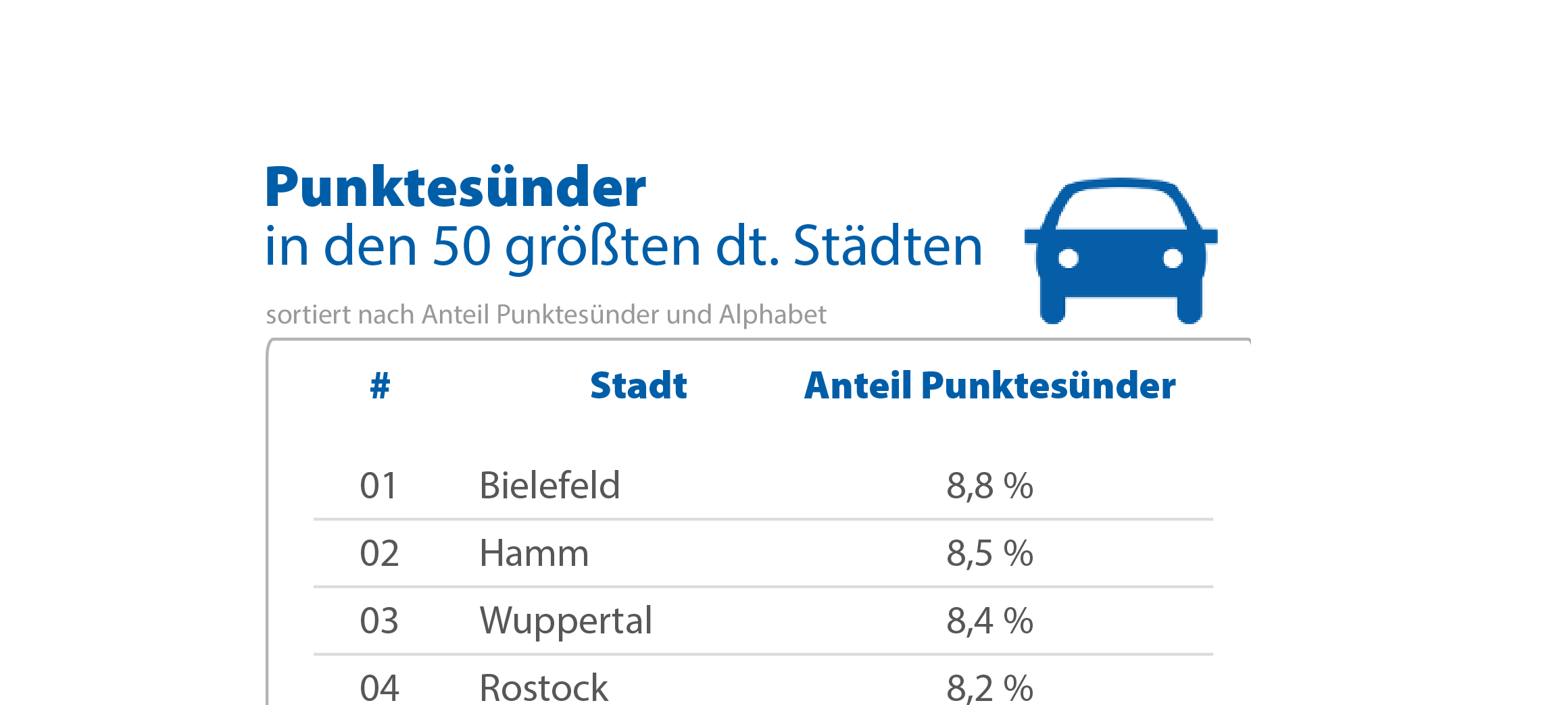 Viele Punkte in Flensburg